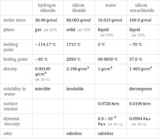  | hydrogen chloride | silicon dioxide | water | silicon tetrachloride molar mass | 36.46 g/mol | 60.083 g/mol | 18.015 g/mol | 169.9 g/mol phase | gas (at STP) | solid (at STP) | liquid (at STP) | liquid (at STP) melting point | -114.17 °C | 1713 °C | 0 °C | -70 °C boiling point | -85 °C | 2950 °C | 99.9839 °C | 57.6 °C density | 0.00149 g/cm^3 (at 25 °C) | 2.196 g/cm^3 | 1 g/cm^3 | 1.483 g/cm^3 solubility in water | miscible | insoluble | | decomposes surface tension | | | 0.0728 N/m | 0.0196 N/m dynamic viscosity | | | 8.9×10^-4 Pa s (at 25 °C) | 0.0994 Pa s (at 25 °C) odor | | odorless | odorless | 