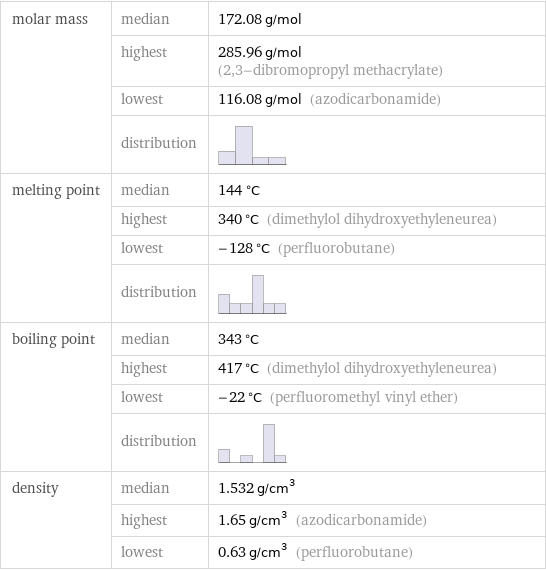 molar mass | median | 172.08 g/mol  | highest | 285.96 g/mol (2, 3-dibromopropyl methacrylate)  | lowest | 116.08 g/mol (azodicarbonamide)  | distribution |  melting point | median | 144 °C  | highest | 340 °C (dimethylol dihydroxyethyleneurea)  | lowest | -128 °C (perfluorobutane)  | distribution |  boiling point | median | 343 °C  | highest | 417 °C (dimethylol dihydroxyethyleneurea)  | lowest | -22 °C (perfluoromethyl vinyl ether)  | distribution |  density | median | 1.532 g/cm^3  | highest | 1.65 g/cm^3 (azodicarbonamide)  | lowest | 0.63 g/cm^3 (perfluorobutane)