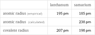  | lanthanum | samarium atomic radius (empirical) | 195 pm | 185 pm atomic radius (calculated) | | 238 pm covalent radius | 207 pm | 198 pm