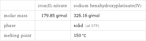  | iron(II) nitrate | sodium hexahydroxyplatinate(IV) molar mass | 179.85 g/mol | 326.16 g/mol phase | | solid (at STP) melting point | | 150 °C