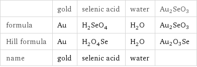  | gold | selenic acid | water | Au2SeO3 formula | Au | H_2SeO_4 | H_2O | Au2SeO3 Hill formula | Au | H_2O_4Se | H_2O | Au2O3Se name | gold | selenic acid | water | 