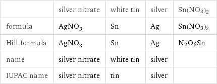  | silver nitrate | white tin | silver | Sn(NO3)2 formula | AgNO_3 | Sn | Ag | Sn(NO3)2 Hill formula | AgNO_3 | Sn | Ag | N2O6Sn name | silver nitrate | white tin | silver |  IUPAC name | silver nitrate | tin | silver | 