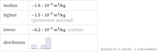 median | -1.6×10^-9 m^3/kg highest | -1.5×10^-9 m^3/kg (germanium and lead) lowest | -6.2×10^-9 m^3/kg (carbon) distribution | | (based on 5 values; 1 unavailable)