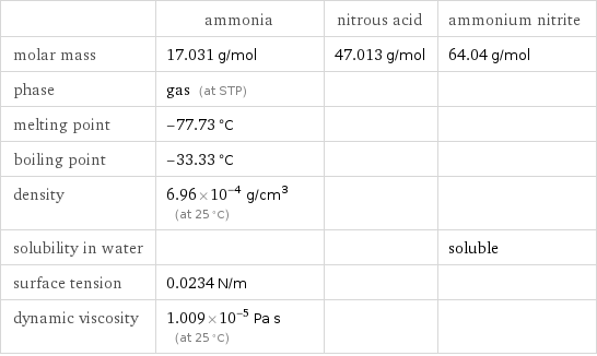  | ammonia | nitrous acid | ammonium nitrite molar mass | 17.031 g/mol | 47.013 g/mol | 64.04 g/mol phase | gas (at STP) | |  melting point | -77.73 °C | |  boiling point | -33.33 °C | |  density | 6.96×10^-4 g/cm^3 (at 25 °C) | |  solubility in water | | | soluble surface tension | 0.0234 N/m | |  dynamic viscosity | 1.009×10^-5 Pa s (at 25 °C) | | 