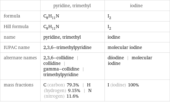  | pyridine, trimethyl | iodine formula | C_8H_11N | I_2 Hill formula | C_8H_11N | I_2 name | pyridine, trimethyl | iodine IUPAC name | 2, 3, 6-trimethylpyridine | molecular iodine alternate names | 2, 3, 6-collidine | collidine | gamma-collidine | trimethylpyridine | diiodine | molecular iodine mass fractions | C (carbon) 79.3% | H (hydrogen) 9.15% | N (nitrogen) 11.6% | I (iodine) 100%