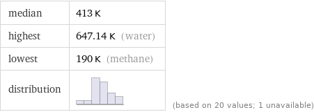 median | 413 K highest | 647.14 K (water) lowest | 190 K (methane) distribution | | (based on 20 values; 1 unavailable)