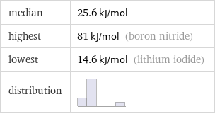 median | 25.6 kJ/mol highest | 81 kJ/mol (boron nitride) lowest | 14.6 kJ/mol (lithium iodide) distribution | 