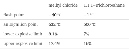  | methyl chloride | 1, 1, 1-trichloroethane flash point | -40 °C | -1 °C autoignition point | 632 °C | 500 °C lower explosive limit | 8.1% | 7% upper explosive limit | 17.4% | 16%