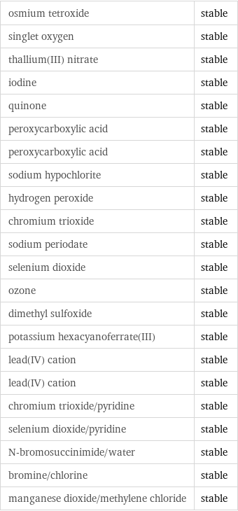 osmium tetroxide | stable singlet oxygen | stable thallium(III) nitrate | stable iodine | stable quinone | stable peroxycarboxylic acid | stable peroxycarboxylic acid | stable sodium hypochlorite | stable hydrogen peroxide | stable chromium trioxide | stable sodium periodate | stable selenium dioxide | stable ozone | stable dimethyl sulfoxide | stable potassium hexacyanoferrate(III) | stable lead(IV) cation | stable lead(IV) cation | stable chromium trioxide/pyridine | stable selenium dioxide/pyridine | stable N-bromosuccinimide/water | stable bromine/chlorine | stable manganese dioxide/methylene chloride | stable