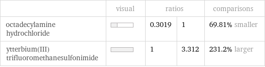  | visual | ratios | | comparisons octadecylamine hydrochloride | | 0.3019 | 1 | 69.81% smaller ytterbium(III) trifluoromethanesulfonimide | | 1 | 3.312 | 231.2% larger