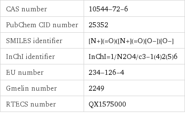 CAS number | 10544-72-6 PubChem CID number | 25352 SMILES identifier | [N+](=O)([N+](=O)[O-])[O-] InChI identifier | InChI=1/N2O4/c3-1(4)2(5)6 EU number | 234-126-4 Gmelin number | 2249 RTECS number | QX1575000