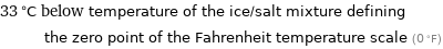 33 °C below temperature of the ice/salt mixture defining the zero point of the Fahrenheit temperature scale (0 °F)