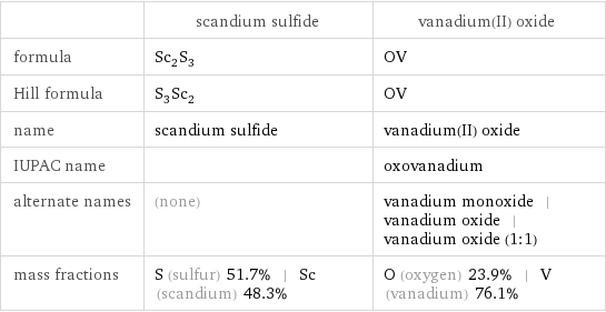  | scandium sulfide | vanadium(II) oxide formula | Sc_2S_3 | OV Hill formula | S_3Sc_2 | OV name | scandium sulfide | vanadium(II) oxide IUPAC name | | oxovanadium alternate names | (none) | vanadium monoxide | vanadium oxide | vanadium oxide (1:1) mass fractions | S (sulfur) 51.7% | Sc (scandium) 48.3% | O (oxygen) 23.9% | V (vanadium) 76.1%