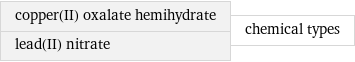 copper(II) oxalate hemihydrate lead(II) nitrate | chemical types