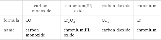  | carbon monoxide | chromium(III) oxide | carbon dioxide | chromium formula | CO | Cr_2O_3 | CO_2 | Cr name | carbon monoxide | chromium(III) oxide | carbon dioxide | chromium