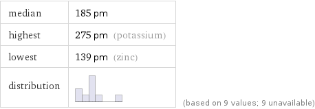 median | 185 pm highest | 275 pm (potassium) lowest | 139 pm (zinc) distribution | | (based on 9 values; 9 unavailable)