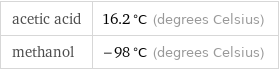 acetic acid | 16.2 °C (degrees Celsius) methanol | -98 °C (degrees Celsius)