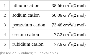 1 | lithium cation | 38.66 cm^2/(Ω mol) 2 | sodium cation | 50.08 cm^2/(Ω mol) 3 | potassium cation | 73.48 cm^2/(Ω mol) 4 | cesium cation | 77.2 cm^2/(Ω mol) 5 | rubidium cation | 77.8 cm^2/(Ω mol) (based on 5 values; 3 unavailable)