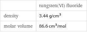  | tungsten(VI) fluoride density | 3.44 g/cm^3 molar volume | 86.6 cm^3/mol