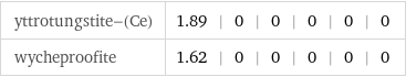 yttrotungstite-(Ce) | 1.89 | 0 | 0 | 0 | 0 | 0 wycheproofite | 1.62 | 0 | 0 | 0 | 0 | 0