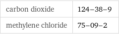 carbon dioxide | 124-38-9 methylene chloride | 75-09-2