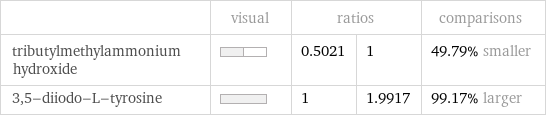  | visual | ratios | | comparisons tributylmethylammonium hydroxide | | 0.5021 | 1 | 49.79% smaller 3, 5-diiodo-L-tyrosine | | 1 | 1.9917 | 99.17% larger