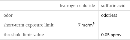  | hydrogen chloride | sulfuric acid odor | | odorless short-term exposure limit | 7 mg/m^3 |  threshold limit value | | 0.05 ppmv