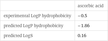  | ascorbic acid experimental LogP hydrophobicity | -0.5 predicted LogP hydrophobicity | -1.86 predicted LogS | 0.16