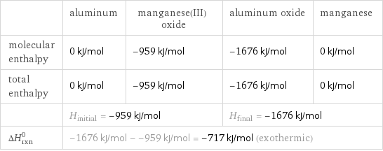  | aluminum | manganese(III) oxide | aluminum oxide | manganese molecular enthalpy | 0 kJ/mol | -959 kJ/mol | -1676 kJ/mol | 0 kJ/mol total enthalpy | 0 kJ/mol | -959 kJ/mol | -1676 kJ/mol | 0 kJ/mol  | H_initial = -959 kJ/mol | | H_final = -1676 kJ/mol |  ΔH_rxn^0 | -1676 kJ/mol - -959 kJ/mol = -717 kJ/mol (exothermic) | | |  