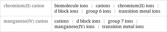 chromium(II) cation | biomolecule ions | cations | chromium(II) ions | d block ions | group 6 ions | transition metal ions manganese(IV) cation | cations | d block ions | group 7 ions | manganese(IV) ions | transition metal ions