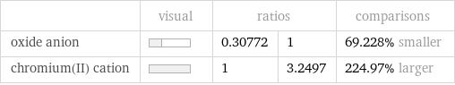  | visual | ratios | | comparisons oxide anion | | 0.30772 | 1 | 69.228% smaller chromium(II) cation | | 1 | 3.2497 | 224.97% larger