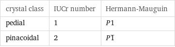 crystal class | IUCr number | Hermann-Mauguin pedial | 1 | P1 pinacoidal | 2 | P1^_