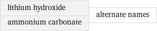 lithium hydroxide ammonium carbonate | alternate names