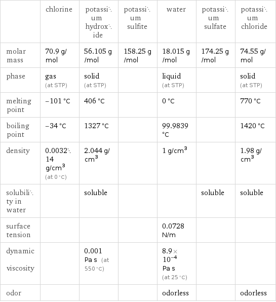  | chlorine | potassium hydroxide | potassium sulfite | water | potassium sulfate | potassium chloride molar mass | 70.9 g/mol | 56.105 g/mol | 158.25 g/mol | 18.015 g/mol | 174.25 g/mol | 74.55 g/mol phase | gas (at STP) | solid (at STP) | | liquid (at STP) | | solid (at STP) melting point | -101 °C | 406 °C | | 0 °C | | 770 °C boiling point | -34 °C | 1327 °C | | 99.9839 °C | | 1420 °C density | 0.003214 g/cm^3 (at 0 °C) | 2.044 g/cm^3 | | 1 g/cm^3 | | 1.98 g/cm^3 solubility in water | | soluble | | | soluble | soluble surface tension | | | | 0.0728 N/m | |  dynamic viscosity | | 0.001 Pa s (at 550 °C) | | 8.9×10^-4 Pa s (at 25 °C) | |  odor | | | | odorless | | odorless