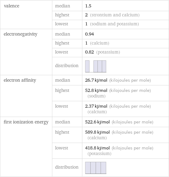 valence | median | 1.5  | highest | 2 (strontium and calcium)  | lowest | 1 (sodium and potassium) electronegativity | median | 0.94  | highest | 1 (calcium)  | lowest | 0.82 (potassium)  | distribution |  electron affinity | median | 26.7 kJ/mol (kilojoules per mole)  | highest | 52.8 kJ/mol (kilojoules per mole) (sodium)  | lowest | 2.37 kJ/mol (kilojoules per mole) (calcium) first ionization energy | median | 522.6 kJ/mol (kilojoules per mole)  | highest | 589.8 kJ/mol (kilojoules per mole) (calcium)  | lowest | 418.8 kJ/mol (kilojoules per mole) (potassium)  | distribution | 