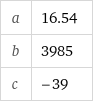 a | 16.54 b | 3985 c | -39