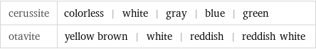 cerussite | colorless | white | gray | blue | green otavite | yellow brown | white | reddish | reddish white