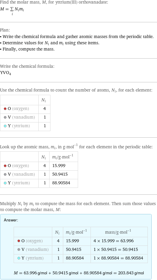 Find the molar mass, M, for yttrium(III) orthovanadate: M = sum _iN_im_i Plan: • Write the chemical formula and gather atomic masses from the periodic table. • Determine values for N_i and m_i using these items. • Finally, compute the mass. Write the chemical formula: YVO_4 Use the chemical formula to count the number of atoms, N_i, for each element:  | N_i  O (oxygen) | 4  V (vanadium) | 1  Y (yttrium) | 1 Look up the atomic mass, m_i, in g·mol^(-1) for each element in the periodic table:  | N_i | m_i/g·mol^(-1)  O (oxygen) | 4 | 15.999  V (vanadium) | 1 | 50.9415  Y (yttrium) | 1 | 88.90584 Multiply N_i by m_i to compute the mass for each element. Then sum those values to compute the molar mass, M: Answer: |   | | N_i | m_i/g·mol^(-1) | mass/g·mol^(-1)  O (oxygen) | 4 | 15.999 | 4 × 15.999 = 63.996  V (vanadium) | 1 | 50.9415 | 1 × 50.9415 = 50.9415  Y (yttrium) | 1 | 88.90584 | 1 × 88.90584 = 88.90584  M = 63.996 g/mol + 50.9415 g/mol + 88.90584 g/mol = 203.843 g/mol