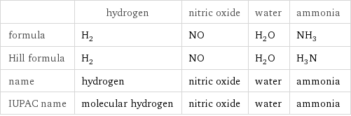  | hydrogen | nitric oxide | water | ammonia formula | H_2 | NO | H_2O | NH_3 Hill formula | H_2 | NO | H_2O | H_3N name | hydrogen | nitric oxide | water | ammonia IUPAC name | molecular hydrogen | nitric oxide | water | ammonia