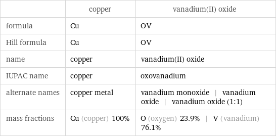  | copper | vanadium(II) oxide formula | Cu | OV Hill formula | Cu | OV name | copper | vanadium(II) oxide IUPAC name | copper | oxovanadium alternate names | copper metal | vanadium monoxide | vanadium oxide | vanadium oxide (1:1) mass fractions | Cu (copper) 100% | O (oxygen) 23.9% | V (vanadium) 76.1%