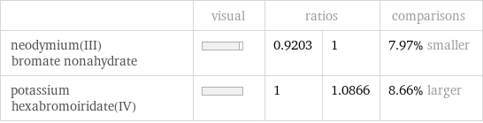  | visual | ratios | | comparisons neodymium(III) bromate nonahydrate | | 0.9203 | 1 | 7.97% smaller potassium hexabromoiridate(IV) | | 1 | 1.0866 | 8.66% larger