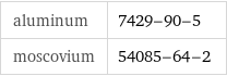 aluminum | 7429-90-5 moscovium | 54085-64-2