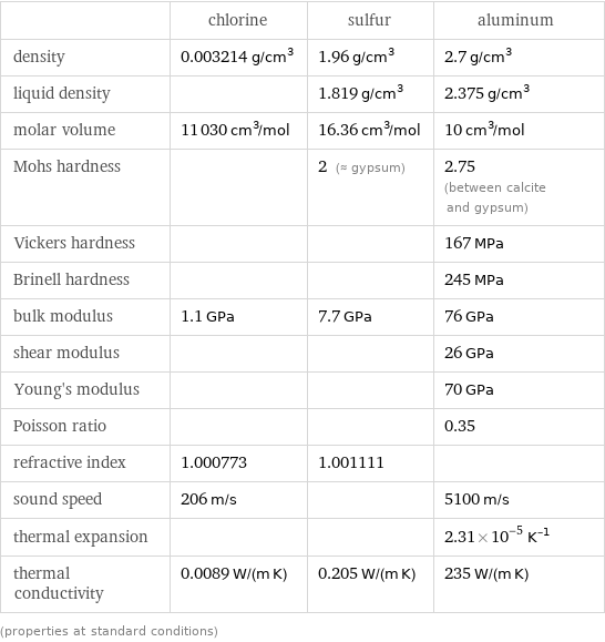  | chlorine | sulfur | aluminum density | 0.003214 g/cm^3 | 1.96 g/cm^3 | 2.7 g/cm^3 liquid density | | 1.819 g/cm^3 | 2.375 g/cm^3 molar volume | 11030 cm^3/mol | 16.36 cm^3/mol | 10 cm^3/mol Mohs hardness | | 2 (≈ gypsum) | 2.75 (between calcite and gypsum) Vickers hardness | | | 167 MPa Brinell hardness | | | 245 MPa bulk modulus | 1.1 GPa | 7.7 GPa | 76 GPa shear modulus | | | 26 GPa Young's modulus | | | 70 GPa Poisson ratio | | | 0.35 refractive index | 1.000773 | 1.001111 |  sound speed | 206 m/s | | 5100 m/s thermal expansion | | | 2.31×10^-5 K^(-1) thermal conductivity | 0.0089 W/(m K) | 0.205 W/(m K) | 235 W/(m K) (properties at standard conditions)
