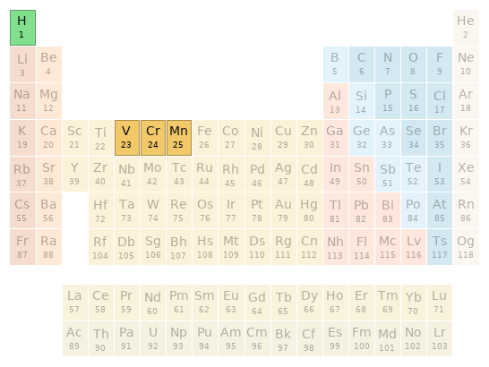 Periodic table location