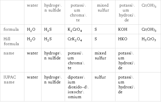  | water | hydrogen sulfide | potassium chromate | mixed sulfur | potassium hydroxide | Cr(OH)3 formula | H_2O | H_2S | K_2CrO_4 | S | KOH | Cr(OH)3 Hill formula | H_2O | H_2S | CrK_2O_4 | S | HKO | H3CrO3 name | water | hydrogen sulfide | potassium chromate | mixed sulfur | potassium hydroxide |  IUPAC name | water | hydrogen sulfide | dipotassium dioxido-dioxochromium | sulfur | potassium hydroxide | 