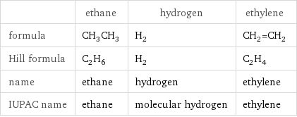  | ethane | hydrogen | ethylene formula | CH_3CH_3 | H_2 | CH_2=CH_2 Hill formula | C_2H_6 | H_2 | C_2H_4 name | ethane | hydrogen | ethylene IUPAC name | ethane | molecular hydrogen | ethylene