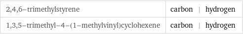 2, 4, 6-trimethylstyrene | carbon | hydrogen 1, 3, 5-trimethyl-4-(1-methylvinyl)cyclohexene | carbon | hydrogen