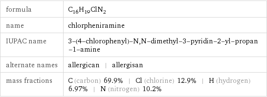 formula | C_16H_19ClN_2 name | chlorpheniramine IUPAC name | 3-(4-chlorophenyl)-N, N-dimethyl-3-pyridin-2-yl-propan-1-amine alternate names | allergican | allergisan mass fractions | C (carbon) 69.9% | Cl (chlorine) 12.9% | H (hydrogen) 6.97% | N (nitrogen) 10.2%