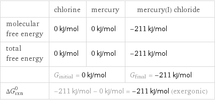  | chlorine | mercury | mercury(I) chloride molecular free energy | 0 kJ/mol | 0 kJ/mol | -211 kJ/mol total free energy | 0 kJ/mol | 0 kJ/mol | -211 kJ/mol  | G_initial = 0 kJ/mol | | G_final = -211 kJ/mol ΔG_rxn^0 | -211 kJ/mol - 0 kJ/mol = -211 kJ/mol (exergonic) | |  