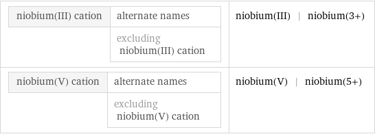 niobium(III) cation | alternate names  | excluding niobium(III) cation | niobium(III) | niobium(3+) niobium(V) cation | alternate names  | excluding niobium(V) cation | niobium(V) | niobium(5+)